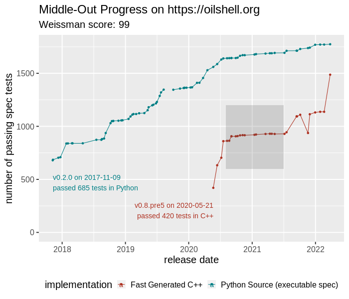 Progress on the Middle-Out Implementation of Oil