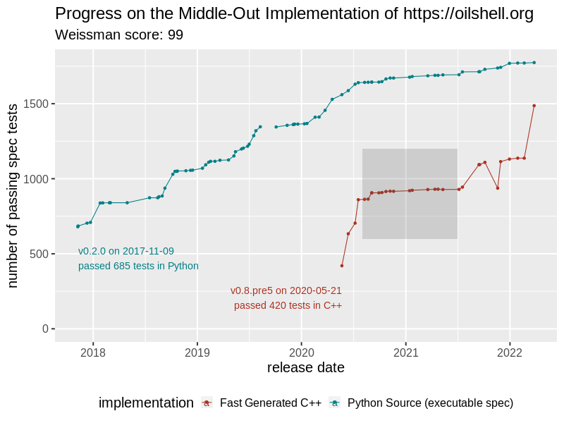 Progress on the Middle-Out Implementation of Oil